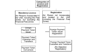 Categories Of License